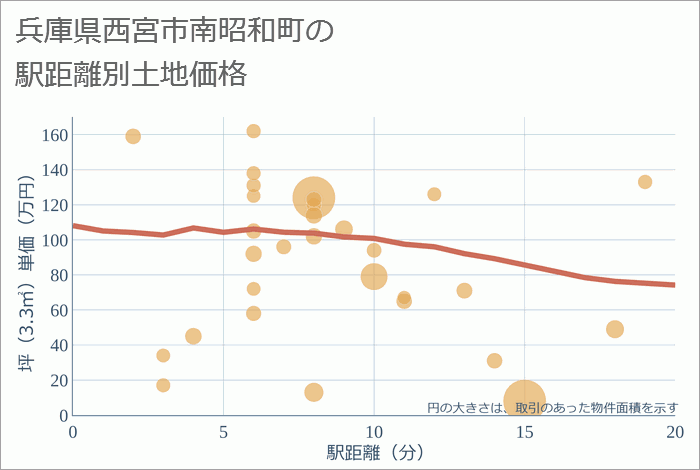 兵庫県西宮市南昭和町の徒歩距離別の土地坪単価