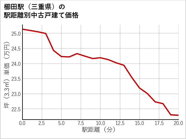 櫛田駅（三重県）の徒歩距離別の中古戸建て坪単価