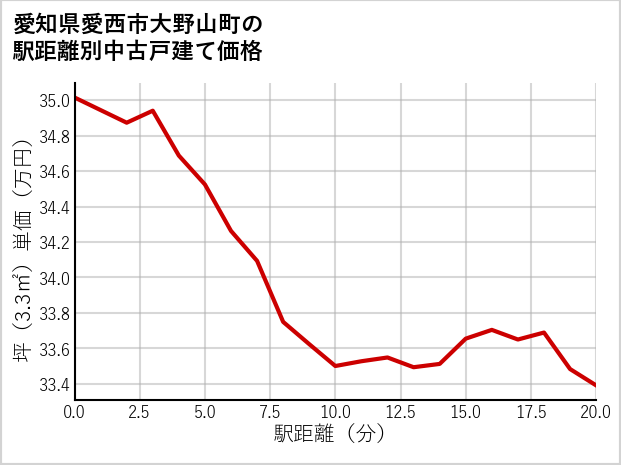 愛知県愛西市大野山町の徒歩距離別の中古戸建て坪単価