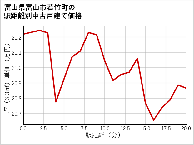 富山県富山市若竹町の徒歩距離別の中古戸建て坪単価