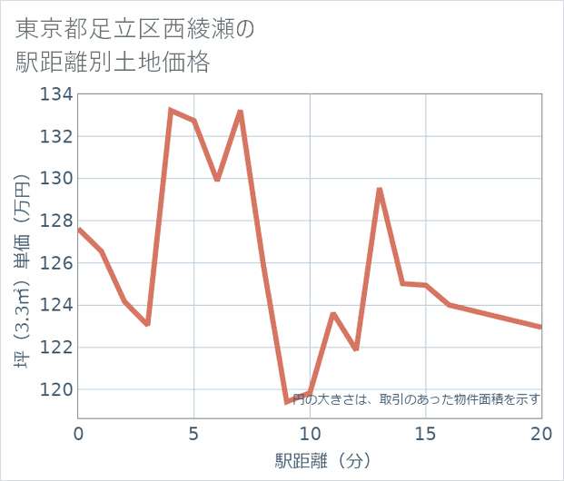 東京都足立区西綾瀬の徒歩距離別の土地坪単価