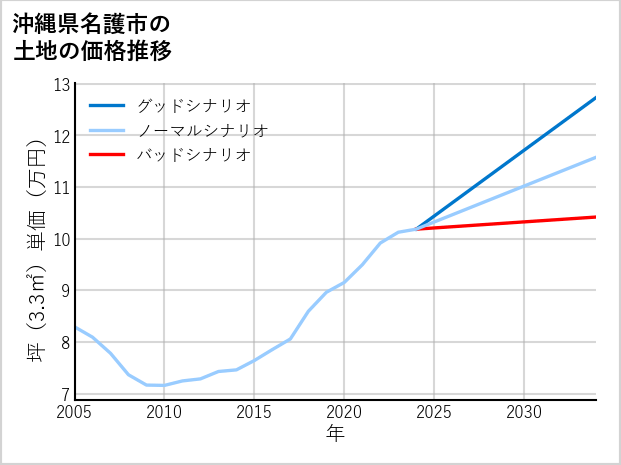 沖縄県名護市の土地価格推移