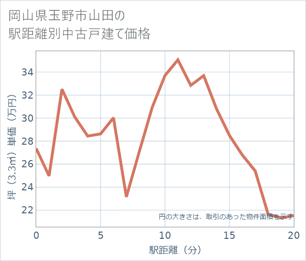 岡山県玉野市山田の徒歩距離別の中古戸建て坪単価