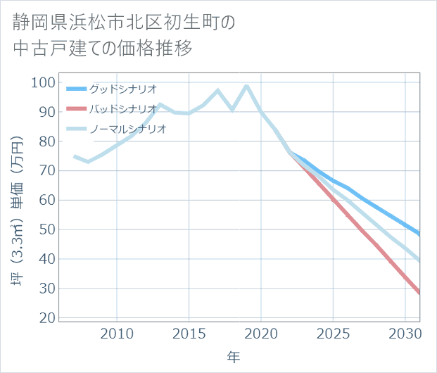 静岡県浜松市北区初生町の中古戸建て価格推移