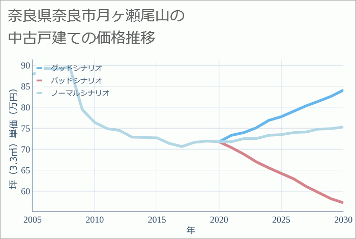 奈良県奈良市月ヶ瀬尾山の中古戸建て価格推移