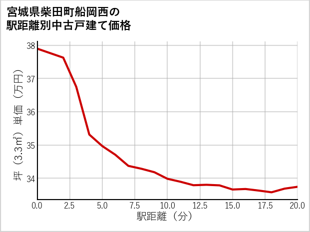 宮城県柴田町船岡西の徒歩距離別の中古戸建て坪単価