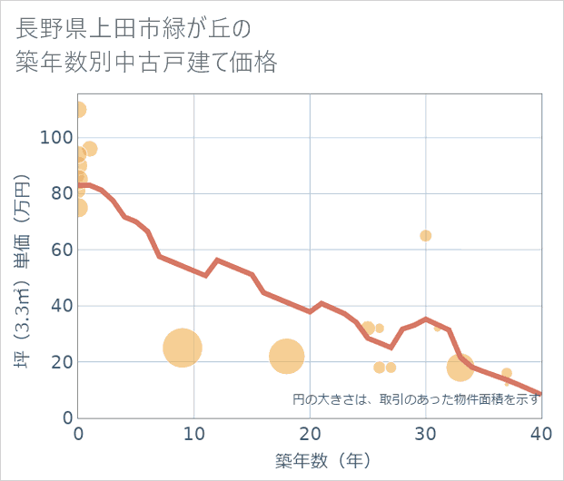 長野県上田市緑が丘の築年数別の中古戸建て坪単価