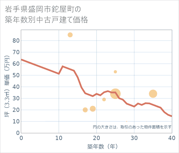 岩手県盛岡市鉈屋町の築年数別の中古戸建て坪単価