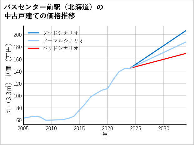 バスセンター前駅（北海道）の中古戸建て価格推移