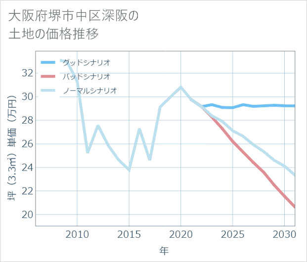 大阪府堺市中区深阪の土地価格推移