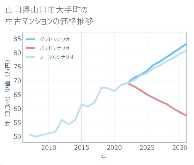 山口県山口市大手町の中古マンション価格推移