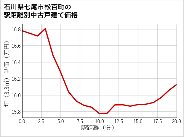 石川県七尾市松百町の徒歩距離別の中古戸建て坪単価