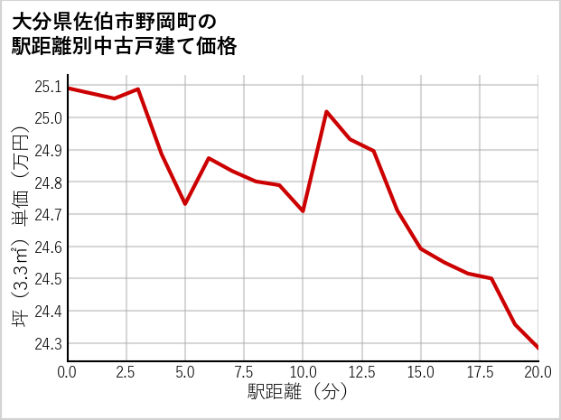 大分県佐伯市野岡町の徒歩距離別の中古戸建て坪単価