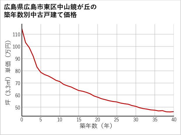 広島県広島市東区中山鏡が丘の築年数別の中古戸建て坪単価