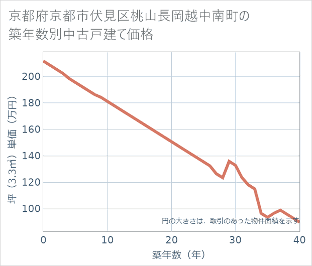 京都府京都市伏見区桃山長岡越中南町の築年数別の中古戸建て坪単価