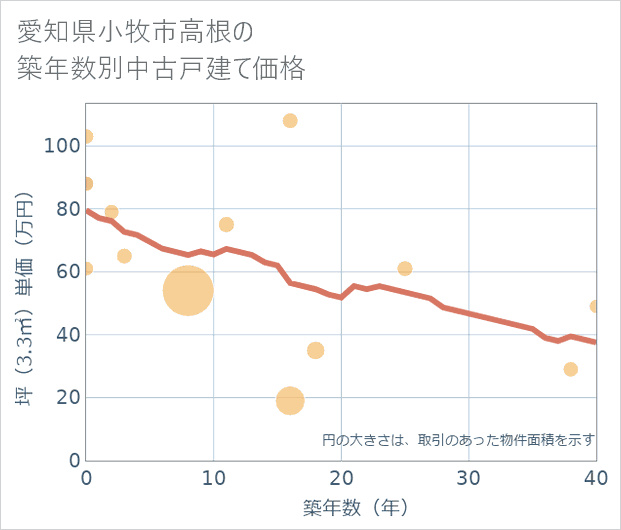 愛知県小牧市高根の築年数別の中古戸建て坪単価