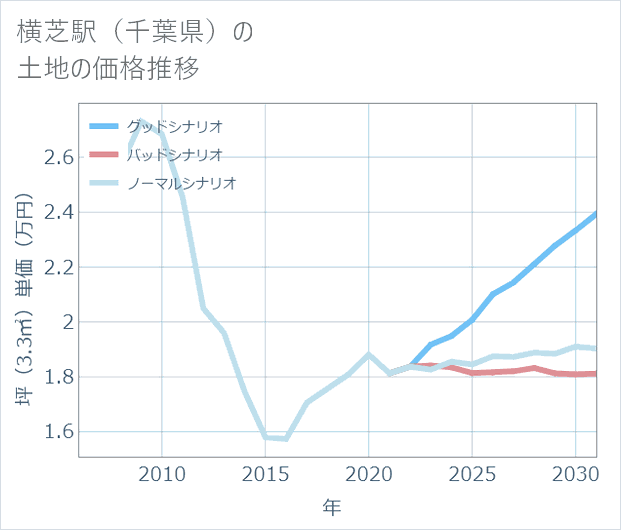 横芝駅（千葉県）の土地価格推移
