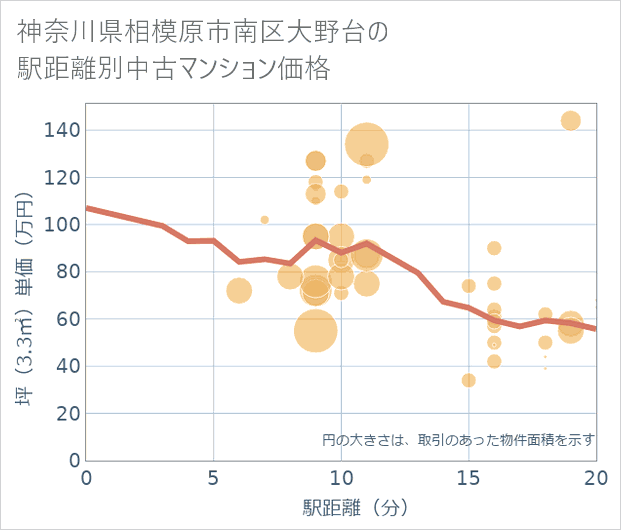 神奈川県相模原市南区大野台の徒歩距離別の中古マンション坪単価
