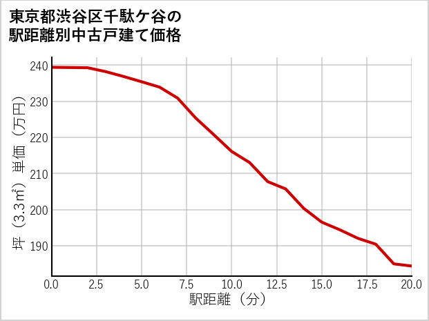 東京都渋谷区千駄ケ谷の徒歩距離別の中古戸建て坪単価