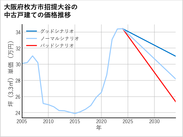 大阪府枚方市招提大谷の中古戸建て価格推移