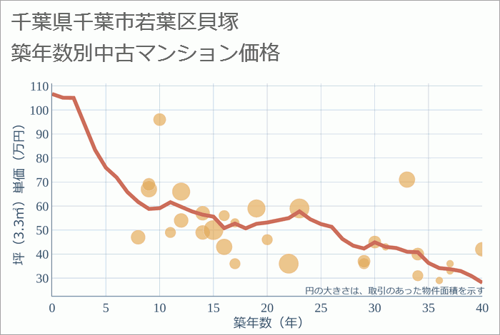 千葉県千葉市若葉区貝塚の築年数別の中古マンション坪単価