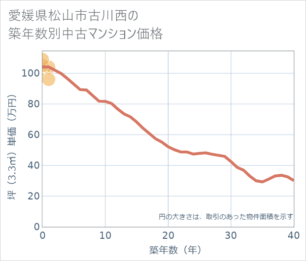 愛媛県松山市古川西の築年数別の中古マンション坪単価