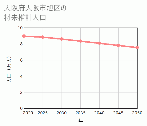 大阪市旭区の将来推計人口