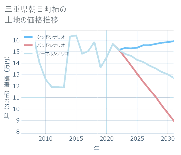 三重県朝日町柿の土地価格推移