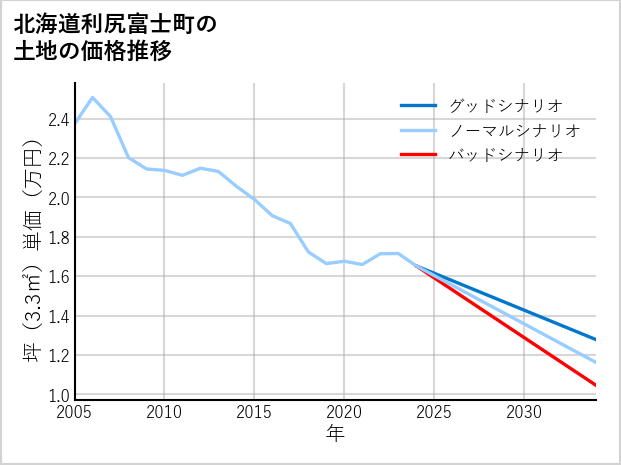 北海道利尻富士町の土地価格推移