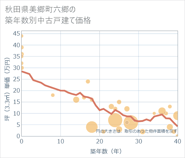 秋田県美郷町六郷の築年数別の中古戸建て坪単価