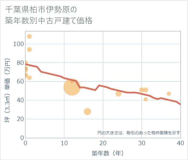 千葉県柏市伊勢原の築年数別の中古戸建て坪単価