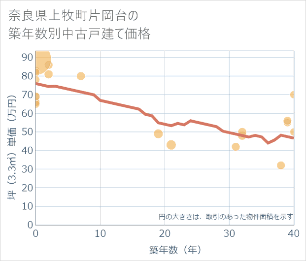 奈良県上牧町片岡台の築年数別の中古戸建て坪単価