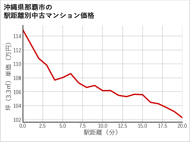 沖縄県那覇市の徒歩距離別の中古マンション坪単価