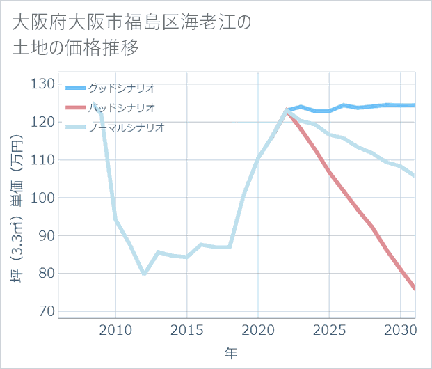 大阪府大阪市福島区海老江の土地価格推移
