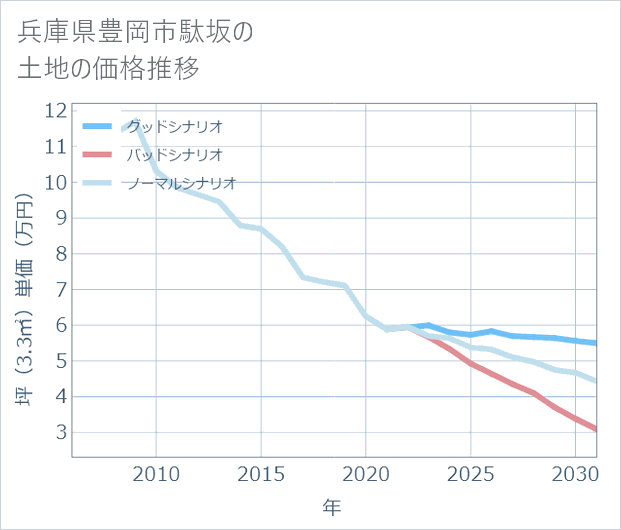 兵庫県豊岡市駄坂の土地価格推移