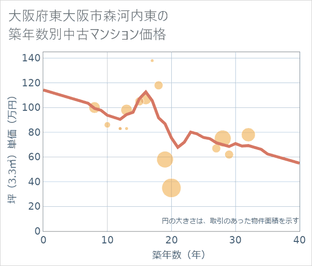 大阪府東大阪市森河内東の築年数別の中古マンション坪単価