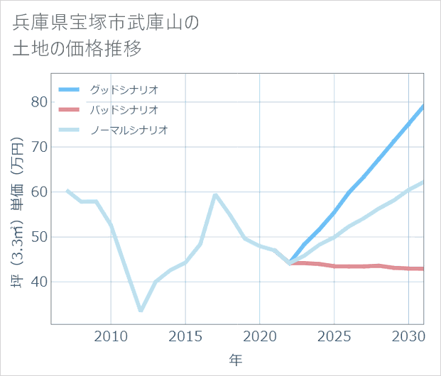 兵庫県宝塚市武庫山の土地価格推移