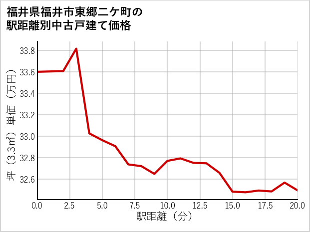 福井県福井市東郷二ケ町の徒歩距離別の中古戸建て坪単価