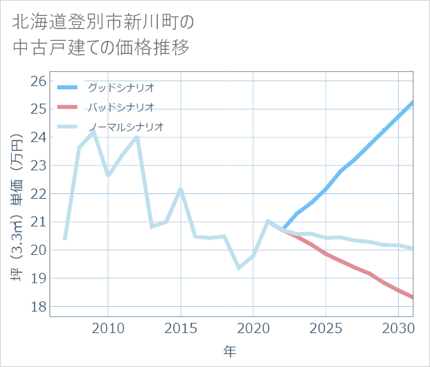 北海道登別市新川町の中古戸建て価格推移
