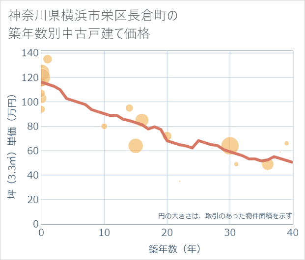 神奈川県横浜市栄区長倉町の築年数別の中古戸建て坪単価