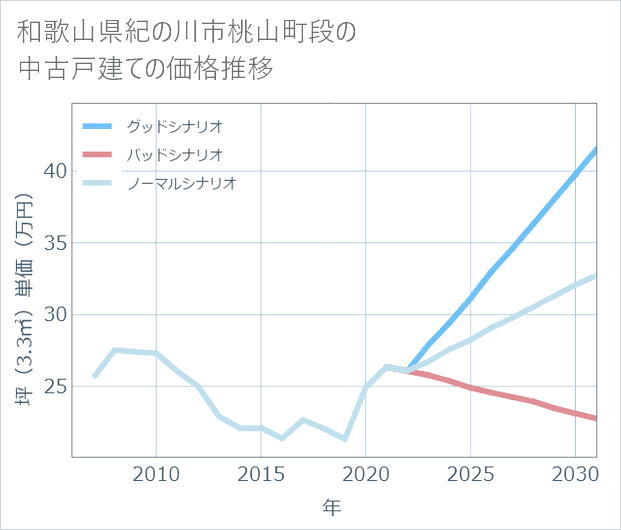 和歌山県紀の川市桃山町段の中古戸建て価格推移