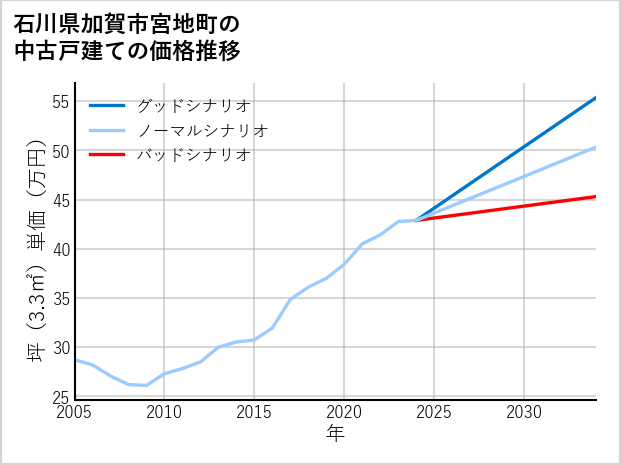 石川県加賀市宮地町の中古戸建て価格推移