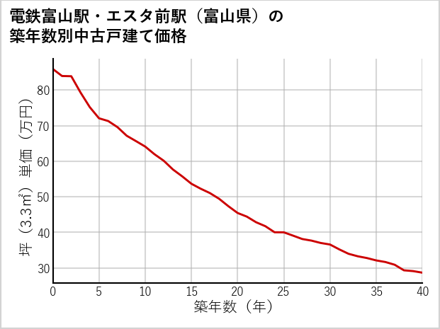 電鉄富山駅・エスタ前駅（富山県）の築年数別の中古戸建て坪単価