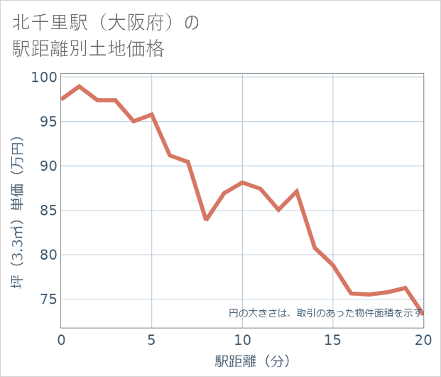 北千里駅(大阪府)の徒歩距離別の土地坪単価