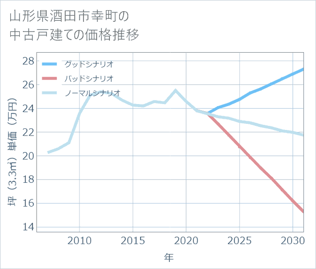 山形県酒田市幸町の中古戸建て価格推移