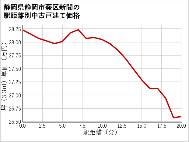 静岡県静岡市葵区新間の徒歩距離別の中古戸建て坪単価