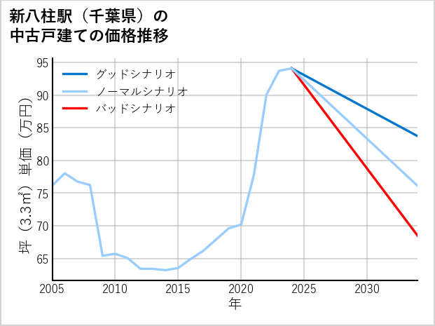 新八柱駅（千葉県）の中古戸建て価格推移