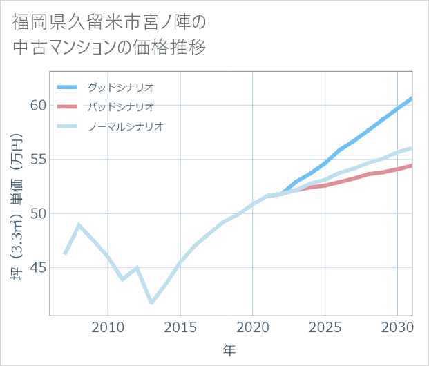 福岡県久留米市宮ノ陣の中古マンション価格推移