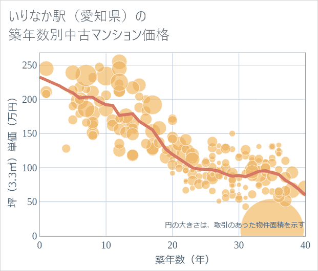 いりなか駅(愛知県)の築年数別の中古マンション坪単価