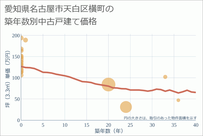 愛知県名古屋市天白区横町の築年数別の中古戸建て坪単価